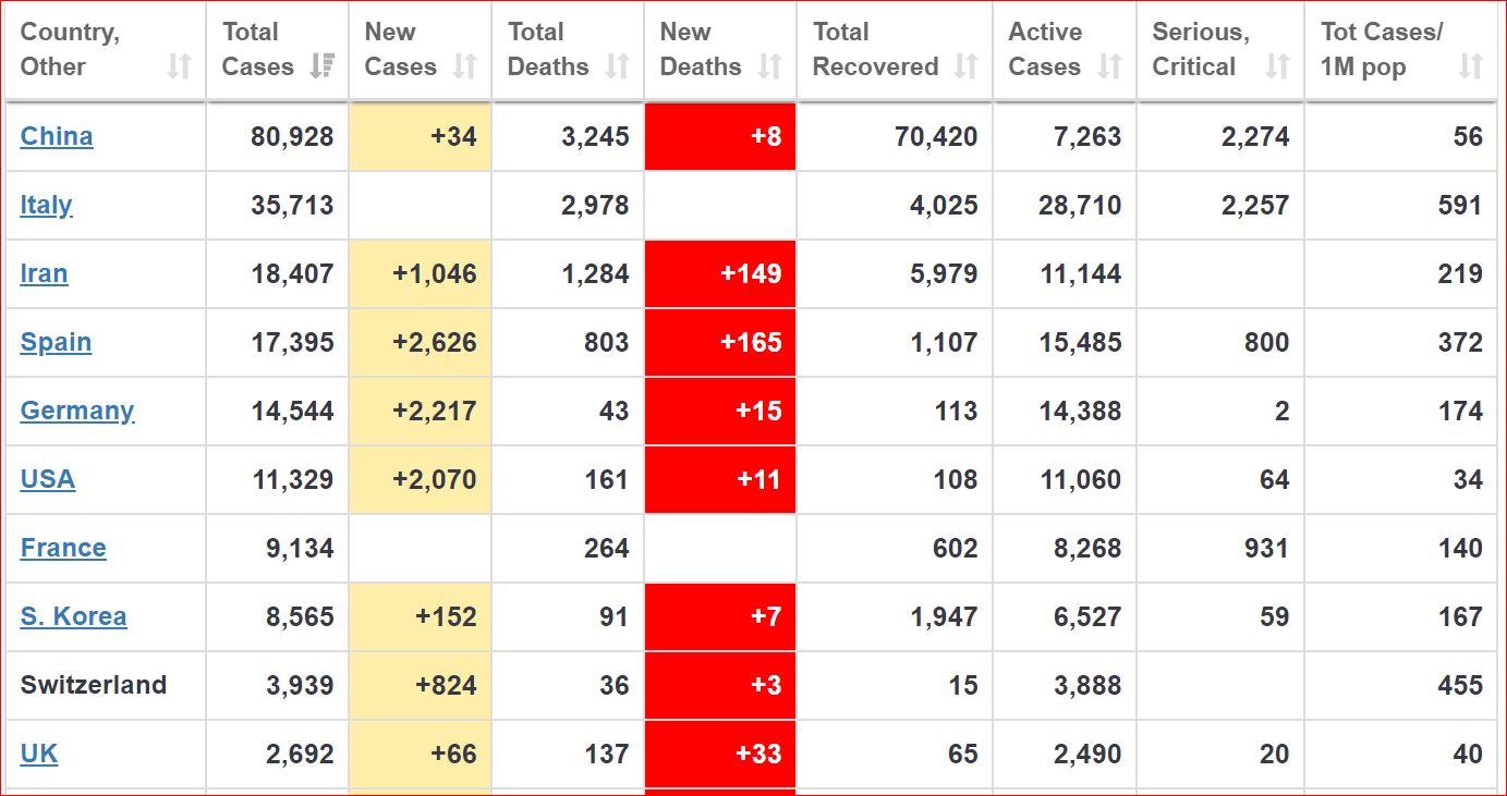 Top 10 affected countries