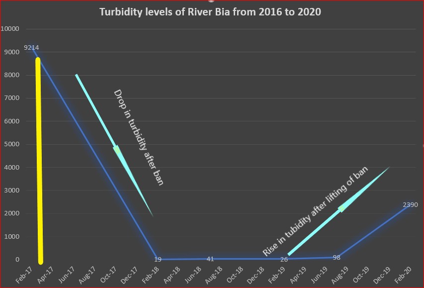 Turbidity for RIver Bia