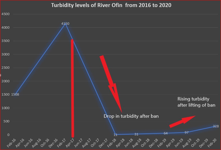 Turbidity for River Ofin