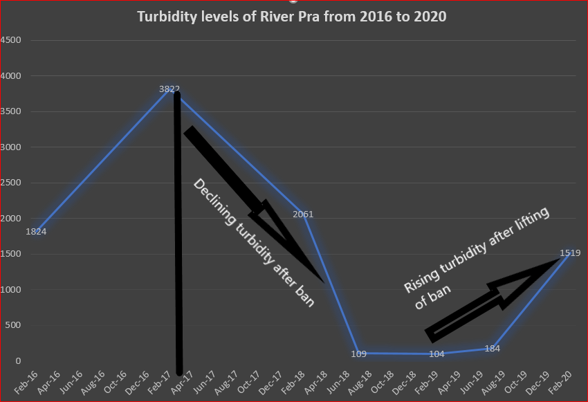 Turbidity for River Pra