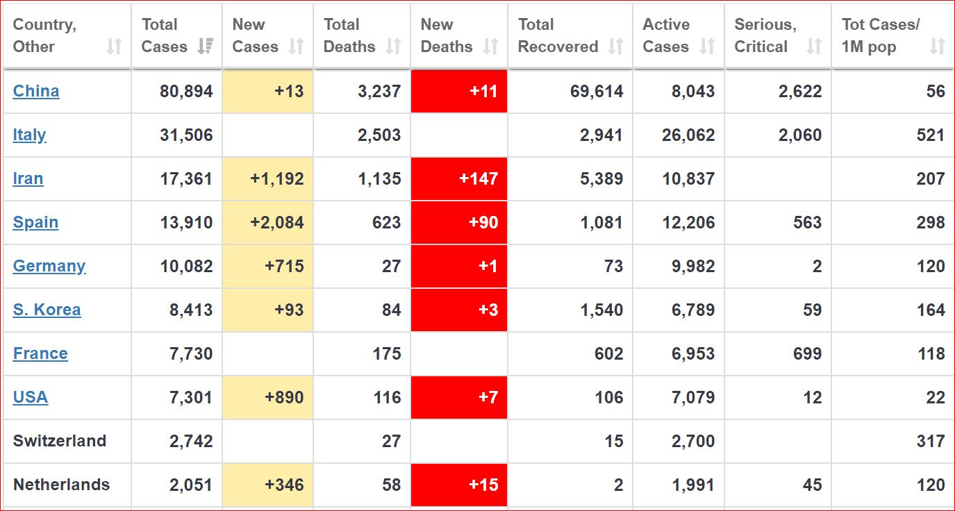 Top 10 countries with coronavirus infections as at 2pm March 3