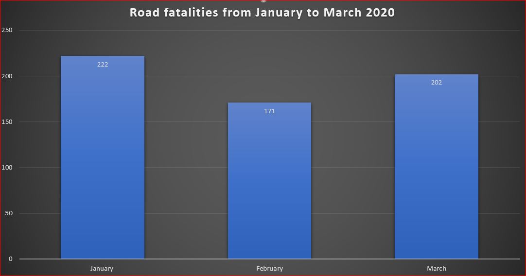 Road fatalities from January to March. Source: theghanareport.com with data from MTTD