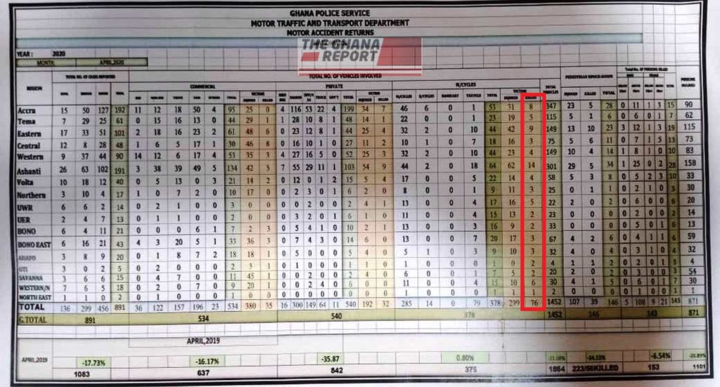 Road fatalities for April 2020 , Source : MTTD