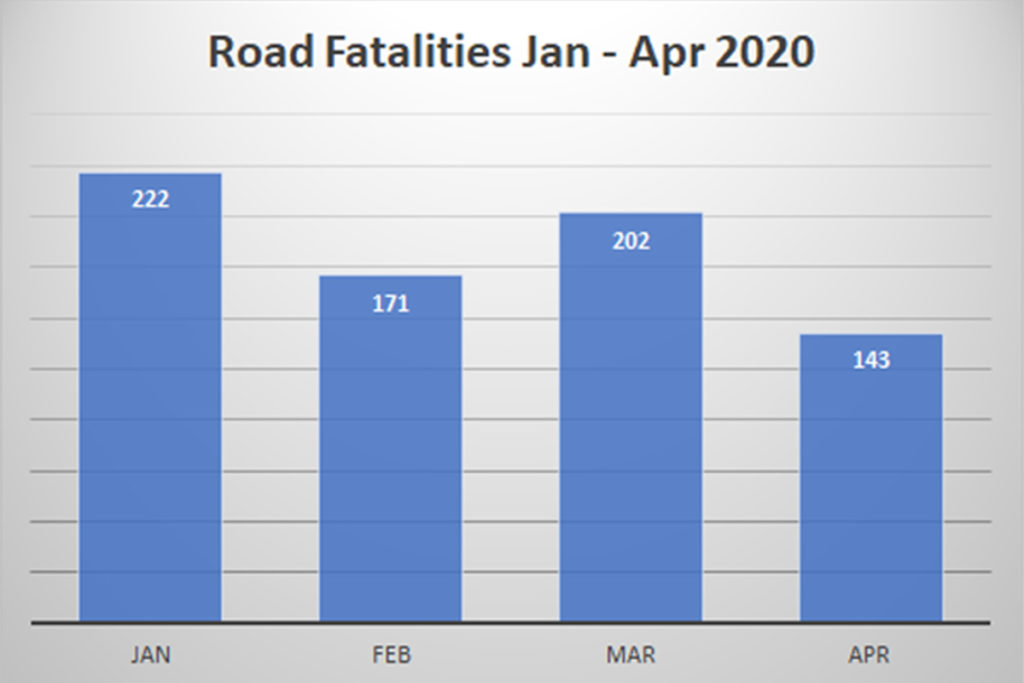 Road fatalities from January 2020 to April 2020