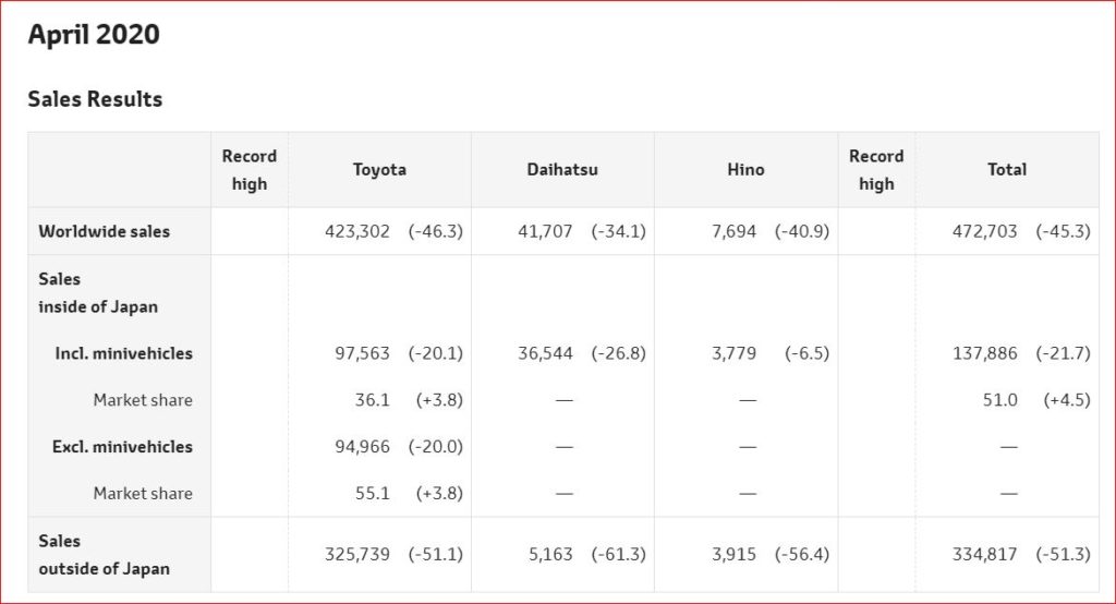 Toyota sales