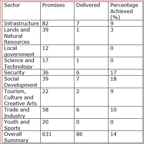 NDC's score card for NPP"S performace after nearly four years