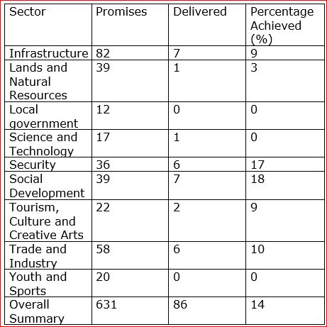 NDC's score card for NPP"S performace after nearly four years 