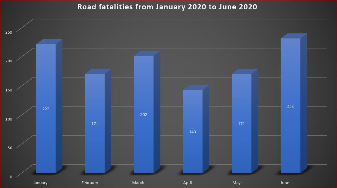 Road fatalities from January 2020 to June 2020. Source: The Ghana Report, with data from MTTD.