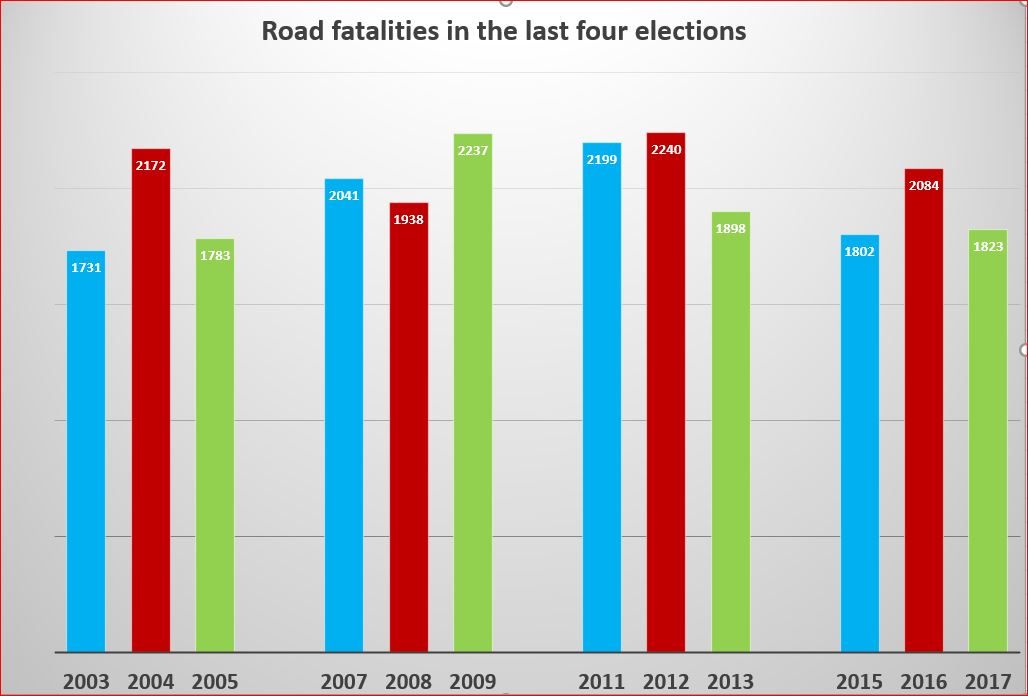 Road fatalities in the last four elections
