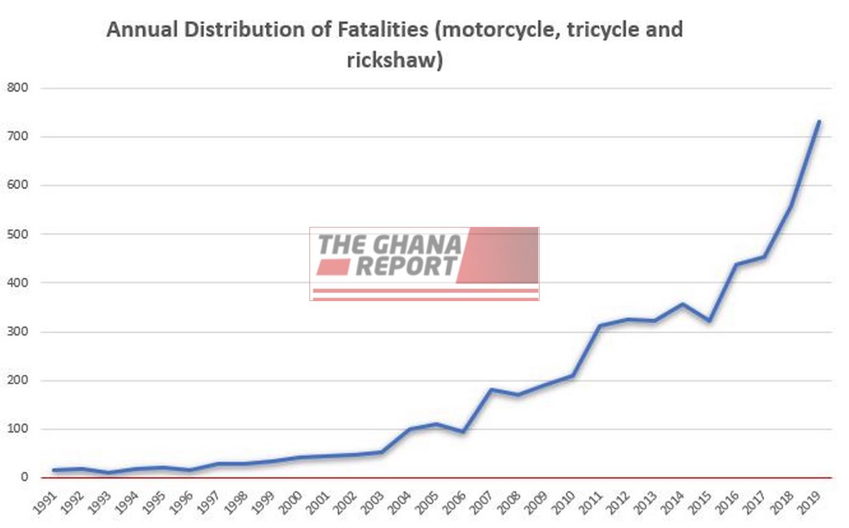 Annual Distribution of motorcycle accidents. Source: theghanareport.com with data from the NRSA