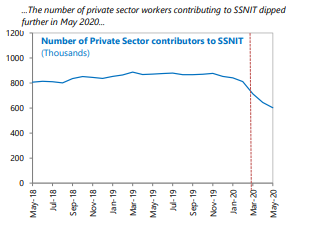 The number of private sector workers contributing to SSNIT