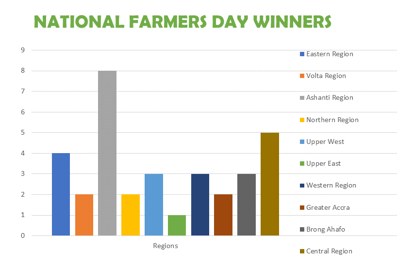 Regional Distribution of National Best Farmer as at 2019