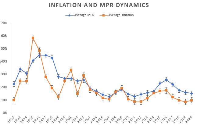 Inflation and MPR Dynamics. Source: theghanaeport.com with data from Databank