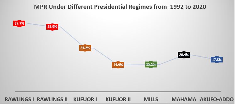 MPR under different governments since 1992. Source: theghanaeport.com with data from Databank
