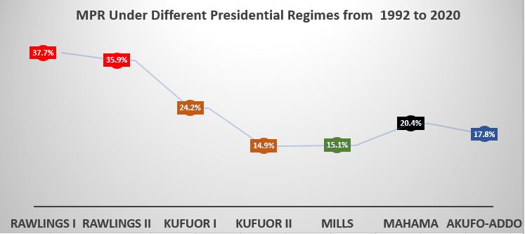 MPR under various governments. Source: theghanaeport.com with data from Databank