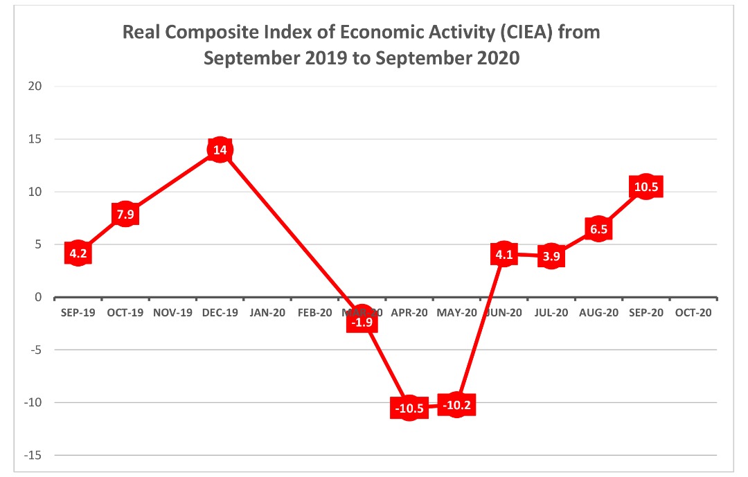 Real CIEA from September 2019 to September 2020