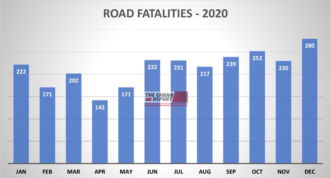 Monthly road fatalities in 2020. Source: theghanareport.com with data from NRSA