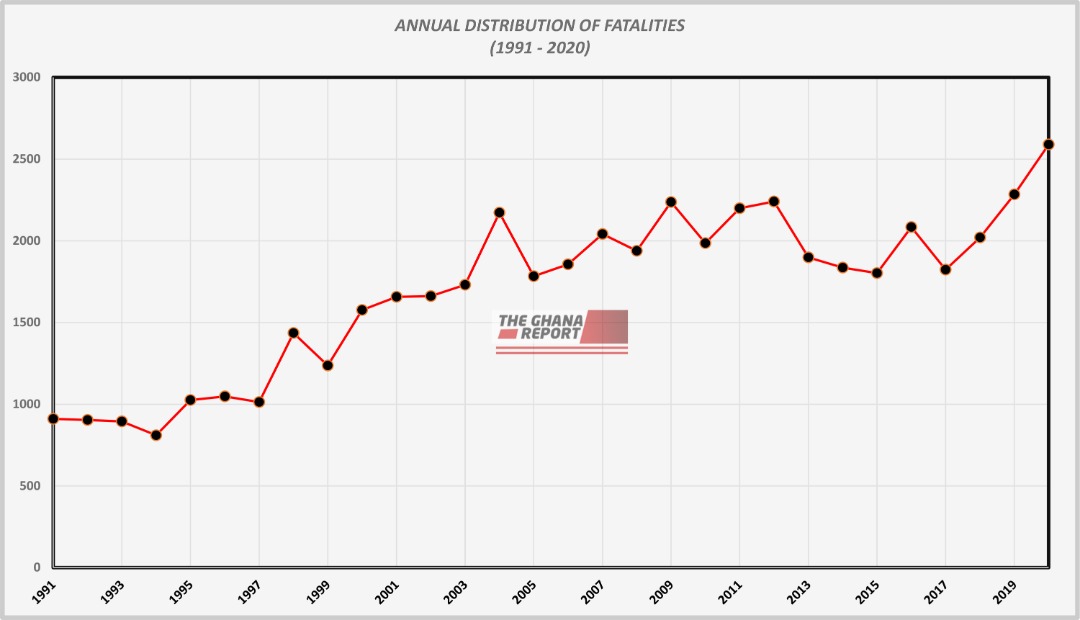 Road fatalities from 1991 to 2020. Source: theghanareport.com, with data from NRSA