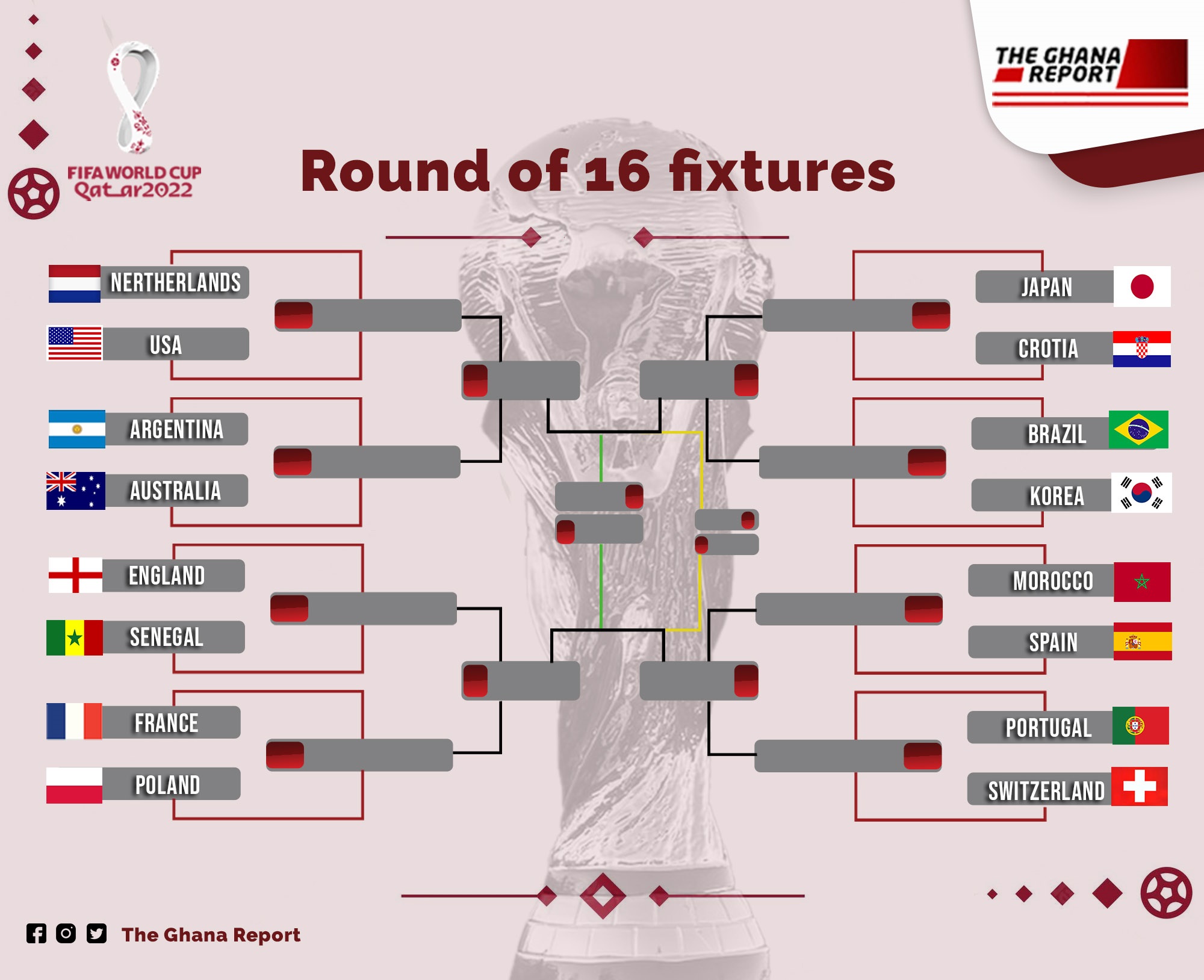 World Cup 2022 Round of 16 What you must know about the fixtures